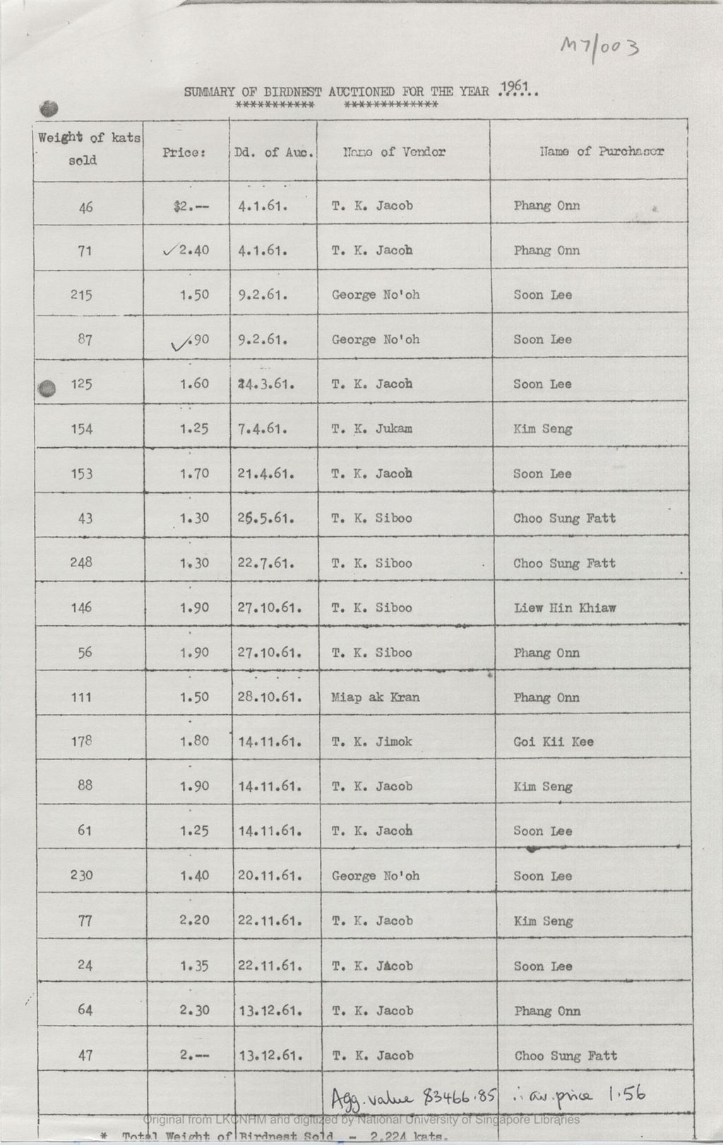 Miniature of Summary of birdnest auctioned for the year 1961