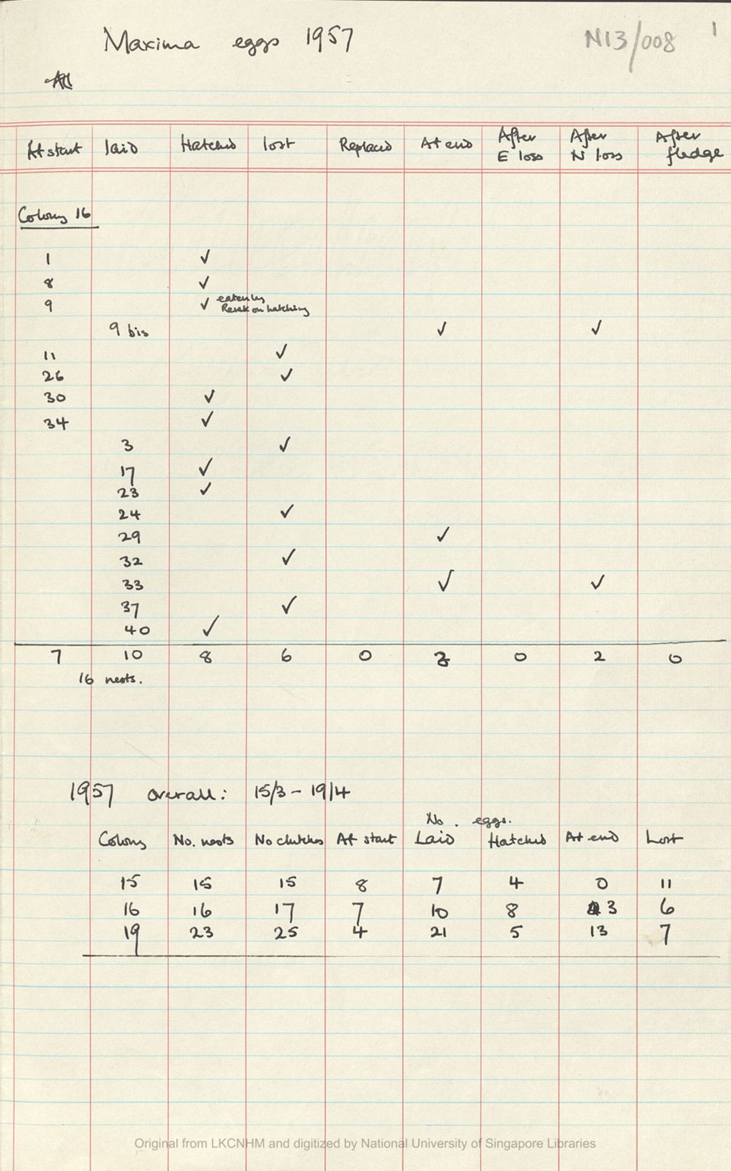 Miniature of Fieldnotes: breeding records at Niah Caves: maxima eggs 1957