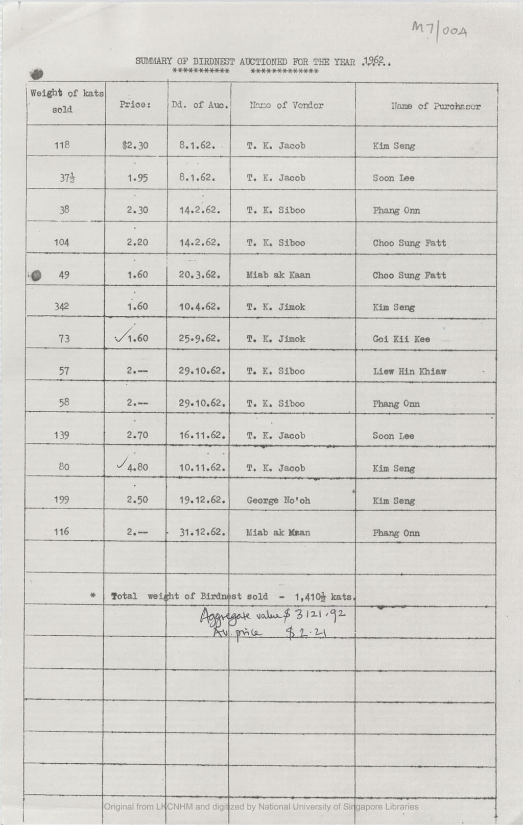 Miniature of Summary of birdnest auctioned for the year 1962 [attached to the letter dated 1974/03/25 from Acting District Officer, Bau to Acting Curator of Sarawak Museum]