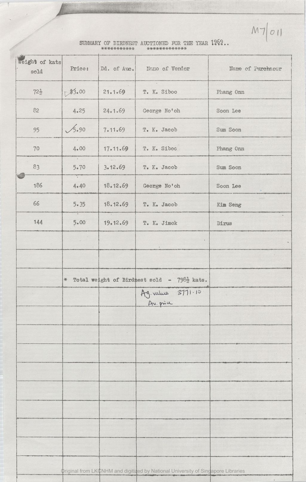 Miniature of Summary of birdnest auctioned for the year 1969 [attached to the letter dated 1974/03/25 from Acting District Officer, Bau to Acting Curator of Sarawak Museum]