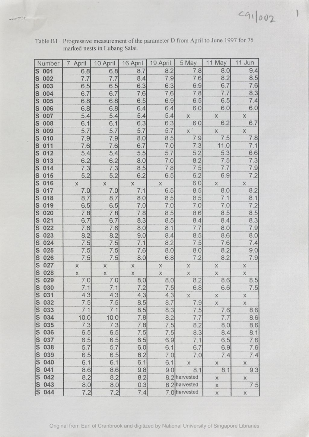 Miniature of Table B1 : progressive measurement of the parameter D from April to June 1997 for 75 marked nests in Lubang Salai