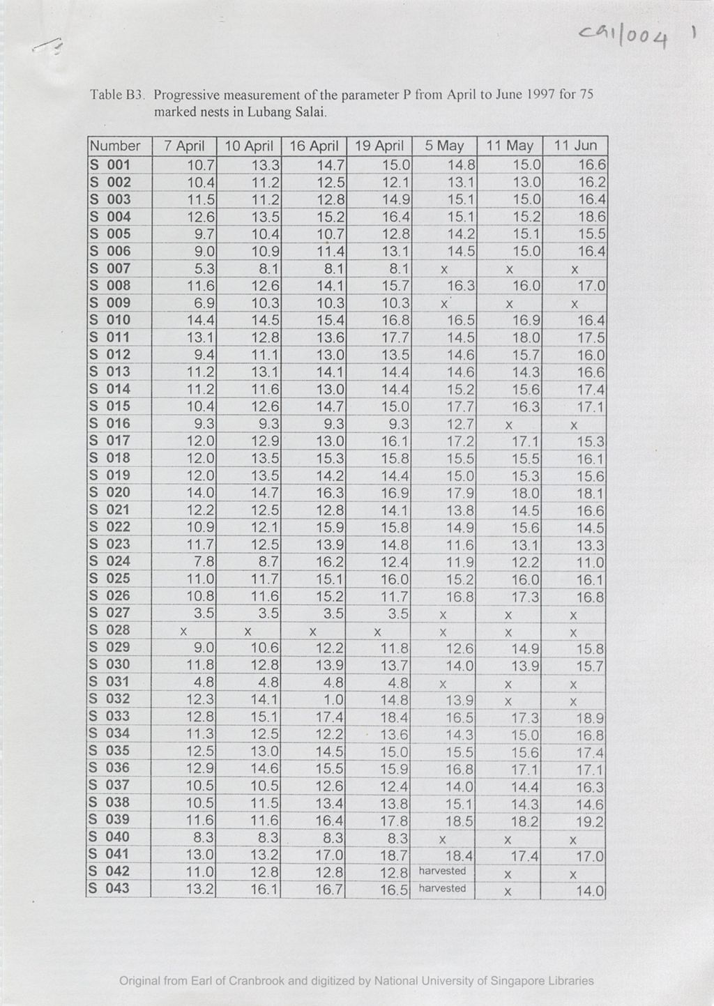 Miniature of Table B3 : progressive measurement of the parameter P from April to June 1997 for 75 marked nests in Lubang Salai