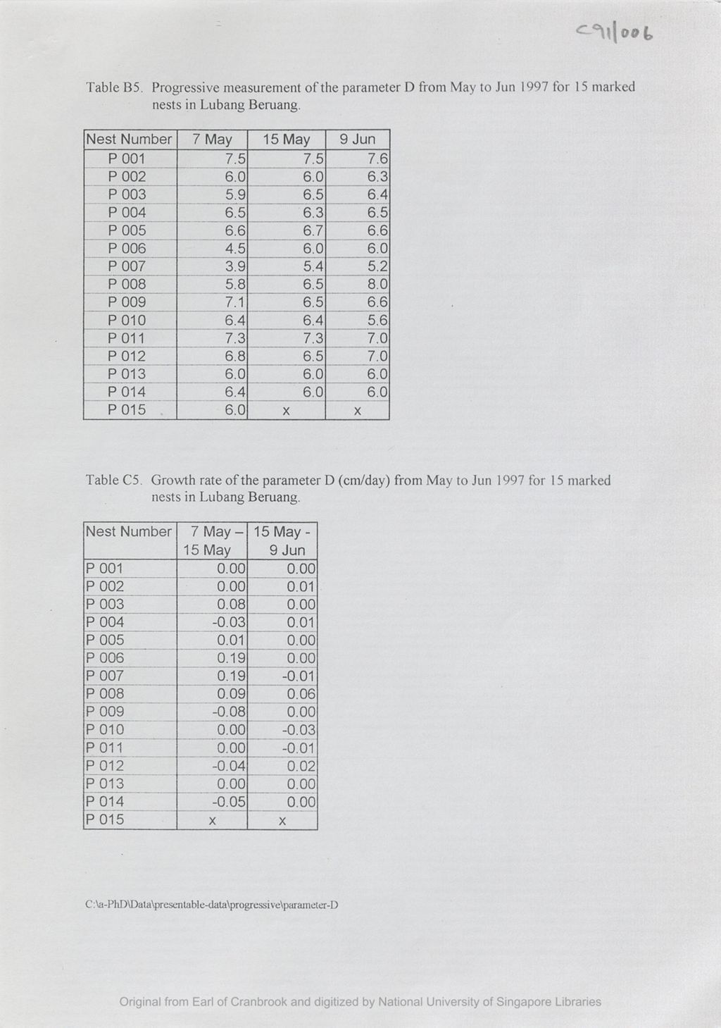 Miniature of Table B5 : progressive measurement of the parameter D from May to June 1997 for 15 marked nests in Lubang Beruang