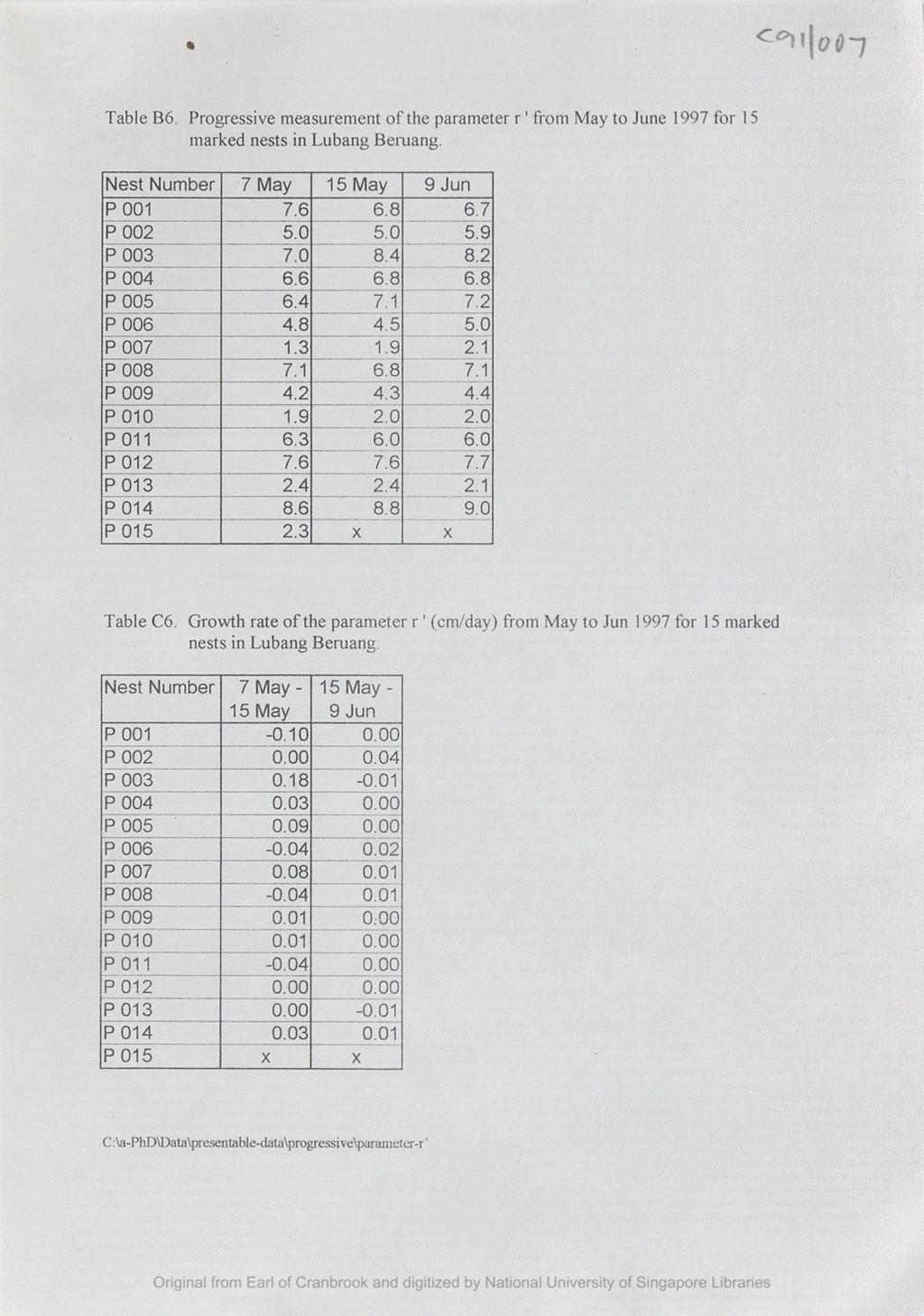 Miniature of Table B6 : progressive measurement of the parameter r1 from May to June 1997 for 15 marked nests in Lubang Beruang