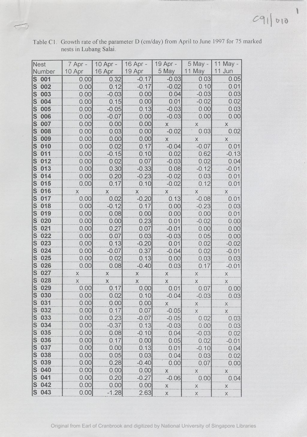 Miniature of Table C1 : growth rate of the parameter D (cm/day) from April to June 1997 for 75 marked nests in Lubang Salai