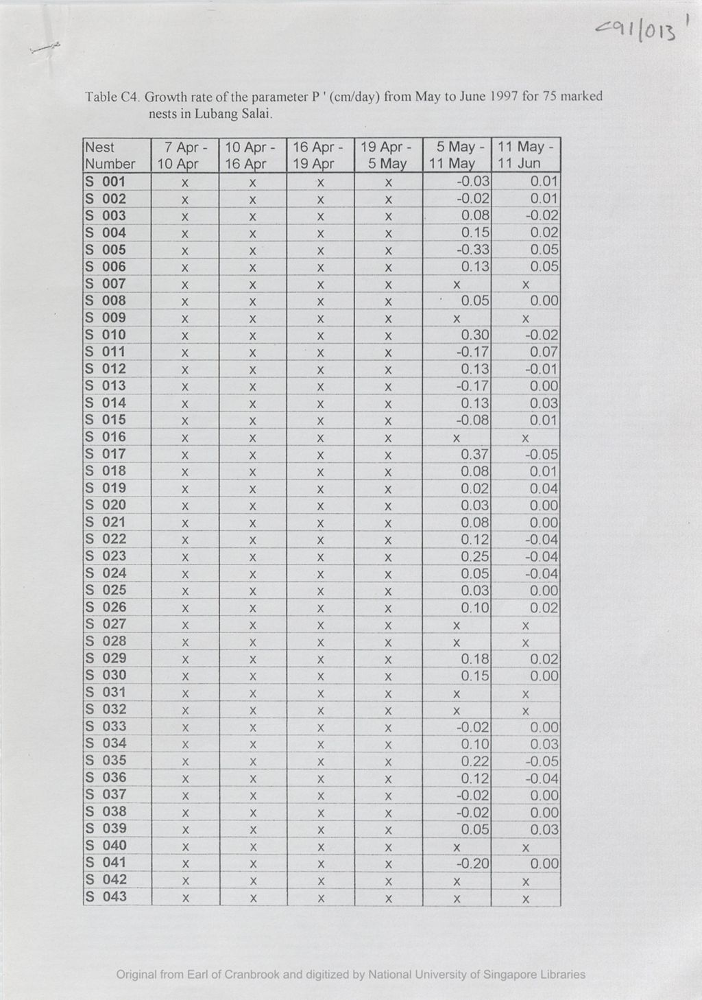 Miniature of Table C4 : growth rate of the parameter P1 (cm/day) from May to June 1997 for 75 marked nests in Lubang Salai