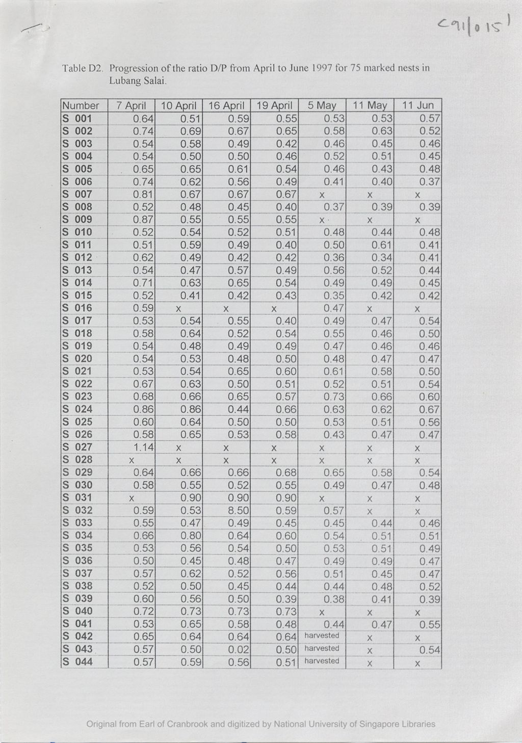 Miniature of Table D2 : progression of the ratio D/P from April to June 1997 for 75 marked nests in Lubang Salai