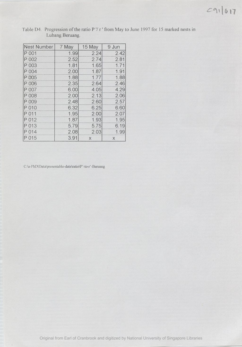 Miniature of Table D4 : progression of the ratio P1/r1  from May to June 1997 for 15 marked nests in Lubang Beruang