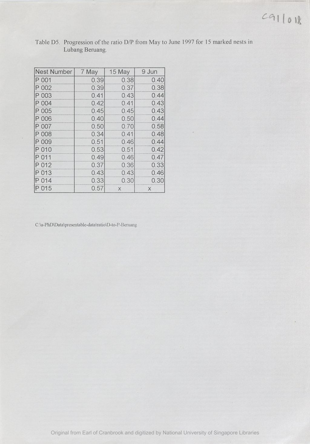 Miniature of Table D5 : progression of the ratio D/P  from May to June 1997 for 15 marked nests in Lubang Beruang