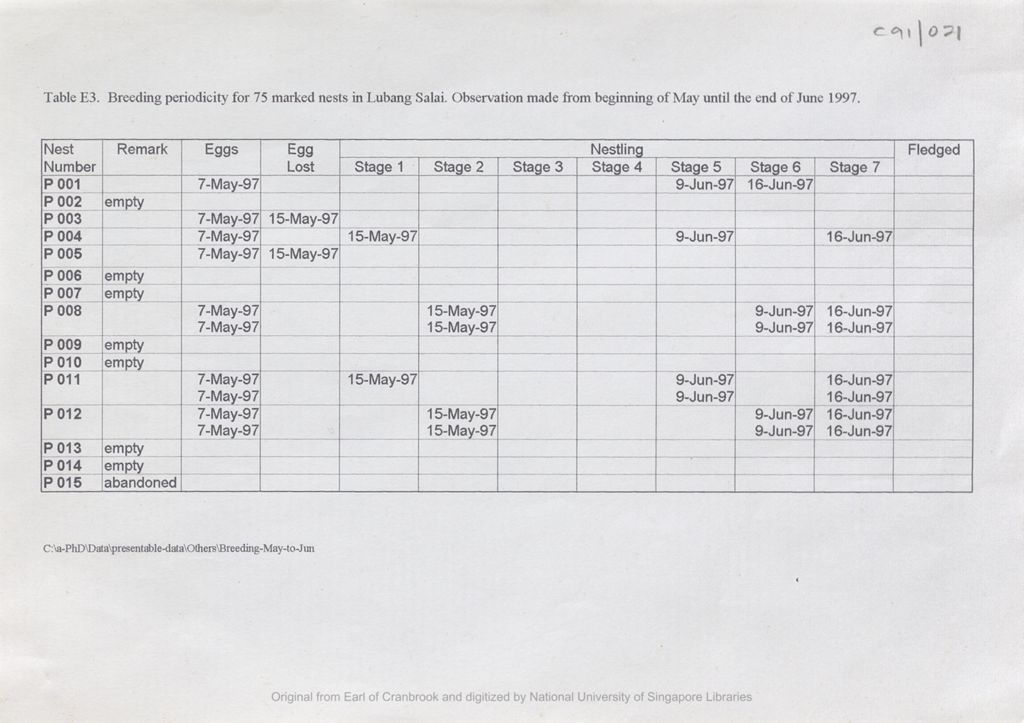 Miniature of Table E3 : breeding periodicity for 75 marked nests in Lubang Salai : observation made beginning of May until end of June 1997