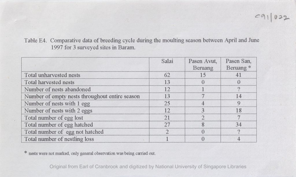 Miniature of Table E4 : comparative data of breeding cycle during the moulting season between April and June 1997 for 3 surveyed sites in Baram