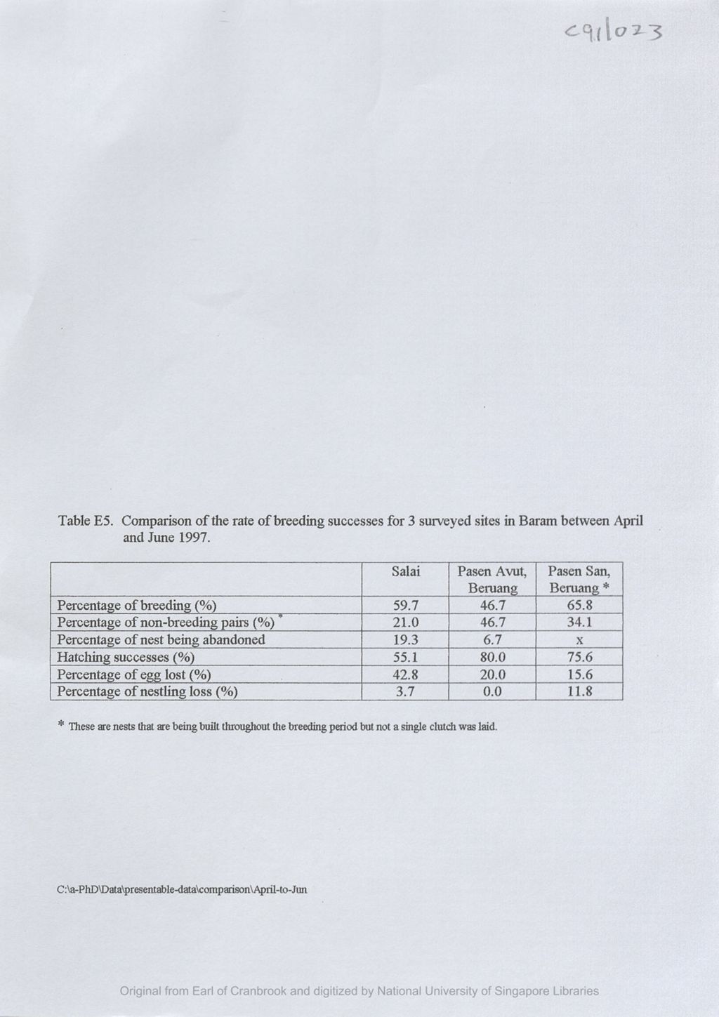 Miniature of Table E5 : comparison of the rate of breeding successes for 3 surveyed sites in Baram between April and June 1997